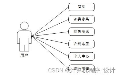 基于mysql的家具超市數(shù)據(jù)庫管理系統(tǒng)00wfn9計算機畢設(shè)jsp