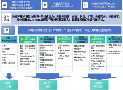 “按需選學、項目引領、模塊教學、邊學邊做” 《數據庫構建與管理》課程的建設與實踐研究