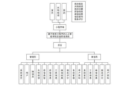 SpringBoot與微信小程序 人工智能學院設備報修與維保管理系統的設計與實現